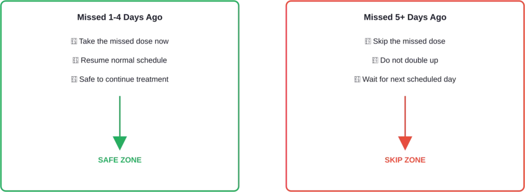 The 4-day rule for missed Mounjaro doses: take it if within 4 days, skip if beyond that window