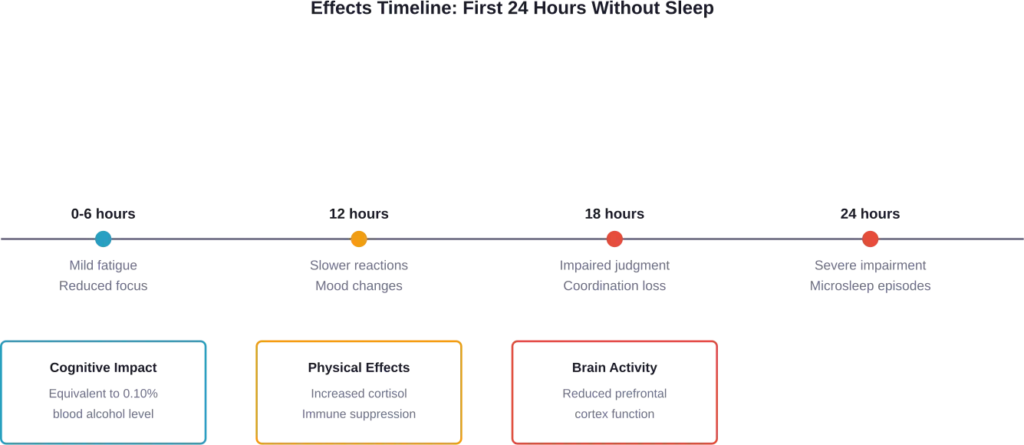 Progression of sleep deprivation effects during the first 24 hours of wakefulness