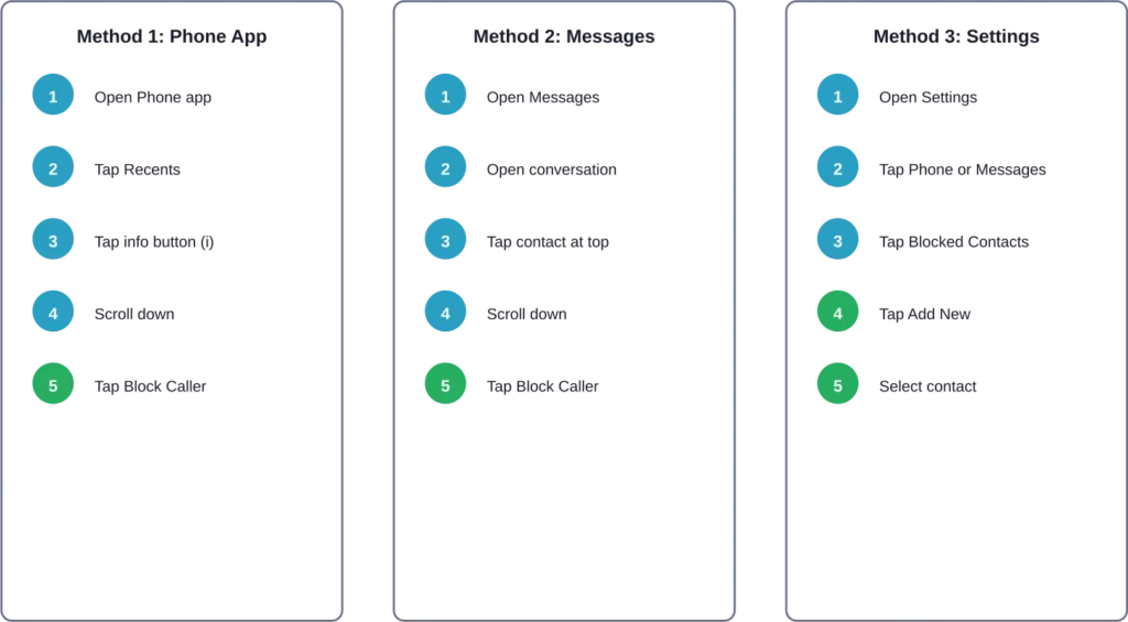 Three methods to block contacts on iPhone, all leading to the same universal block list