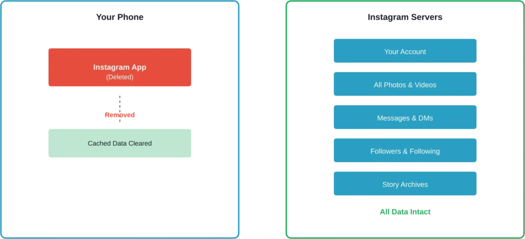 What happens to data when you delete Instagram app: local files removed, server data preserved