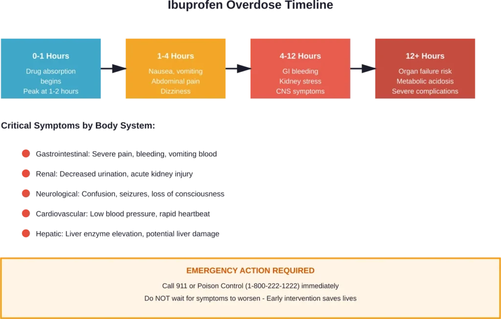 Timeline showing the progression of symptoms and organ damage following a 20-tablet ibuprofen overdose, with critical emergency response guidance.