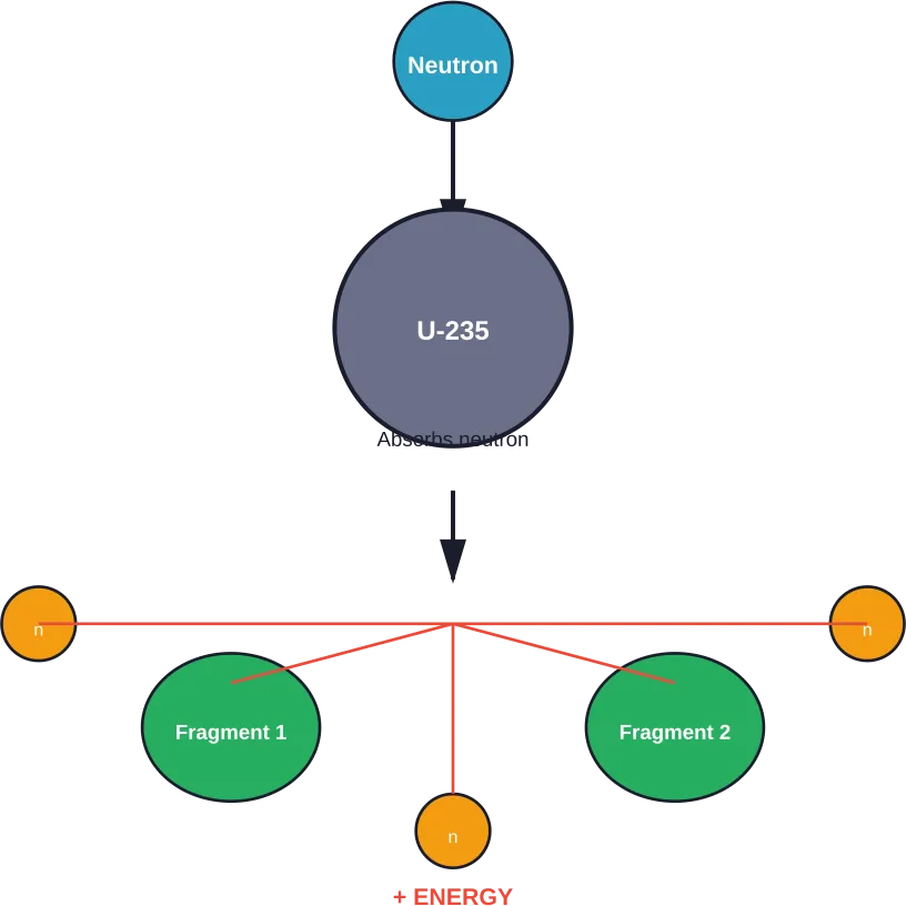 Nuclear fission process: A neutron strikes uranium-235, causing the nucleus to split into fragments, release additional neutrons, and produce massive energy.