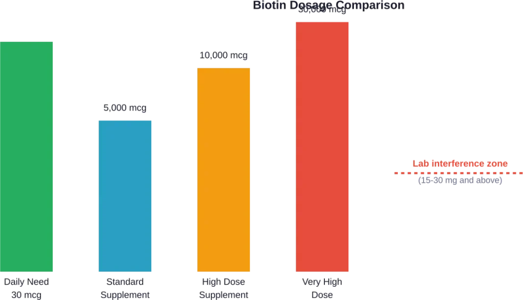 Comparison of daily biotin recommendations versus common supplement doses, showing the threshold for lab test interference