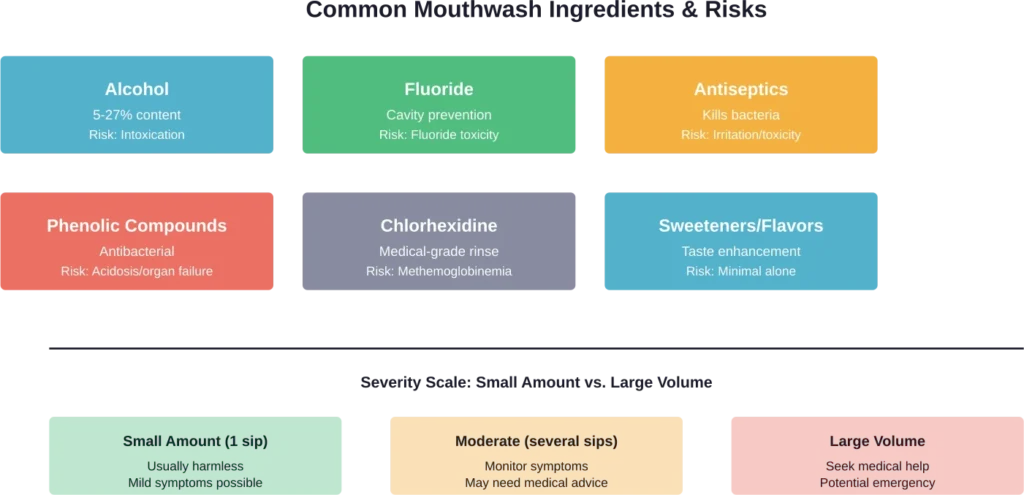 Risk assessment based on volume ingested and mouthwash ingredient composition