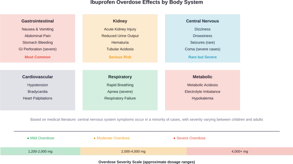 Body system effects and severity levels of ibuprofen overdose based on dosage