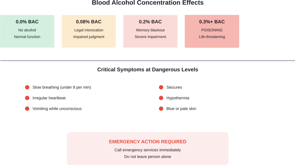 Progression of blood alcohol concentration effects and critical warning signs of alcohol poisoning