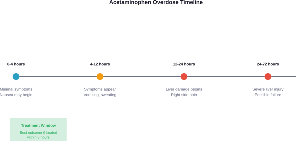 The progression of acetaminophen overdose symptoms over time, showing the critical treatment window