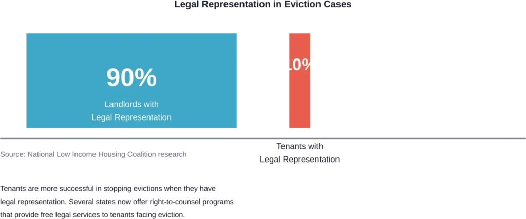 The vast disparity in legal representation between landlords and tenants in eviction proceedings