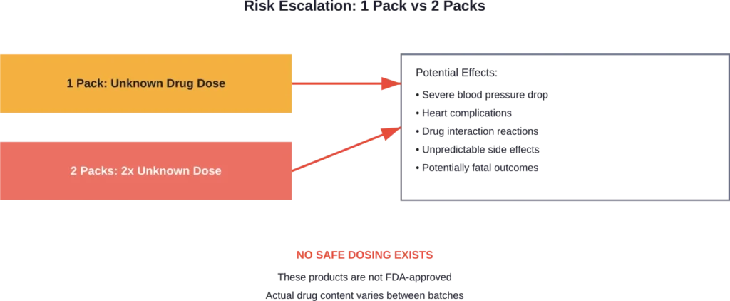 Comparison of health risks between taking one versus two royal honey packs, showing exponential danger increase.