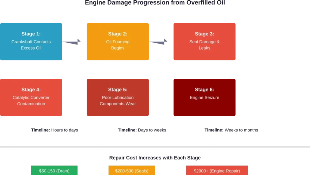 The progression of engine damage from overfilled oil, showing how initial contact leads to catastrophic failure if left unaddressed.