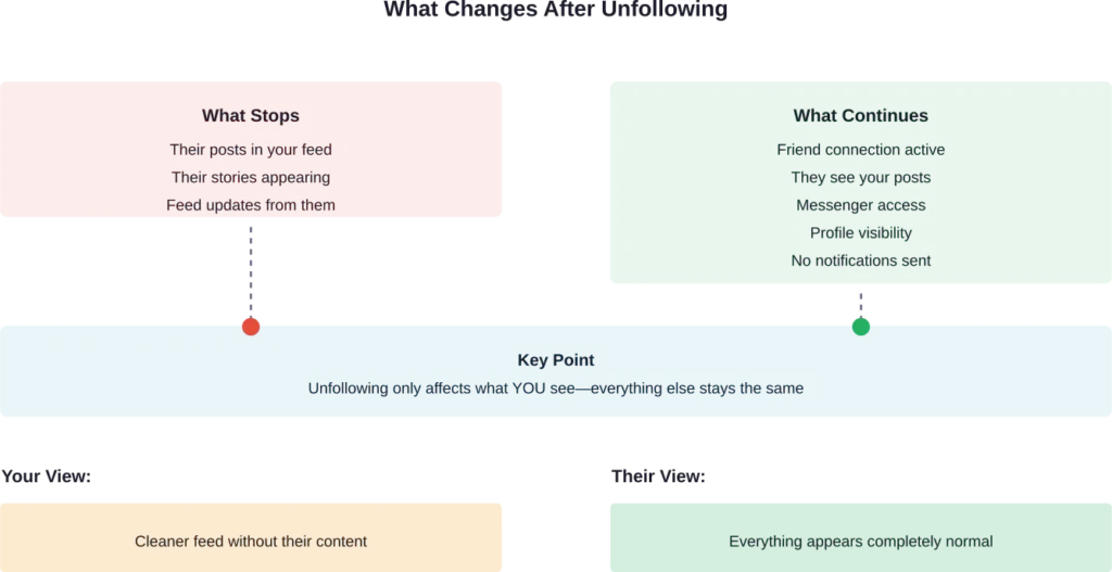 Quick Summary: When you unfollow someone on Facebook, their posts disappear from your feed but you remain friends. They won't receive any notification about it, can still see your posts, and your friendship stays intact—only your view of their content changes.