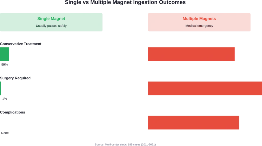 Comparison of treatment outcomes between single and multiple magnet ingestion cases from a multi-center observational study.
