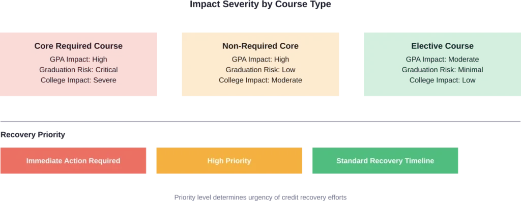 Impact and recovery priority varies significantly depending on whether the failed course is required for graduation and part of core curriculum.