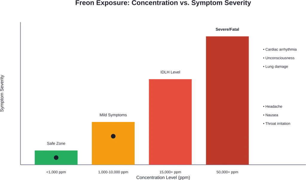 Symptom severity escalates dramatically with refrigerant concentration, with immediate danger beginning at 50,000 ppm according to NIOSH standards.