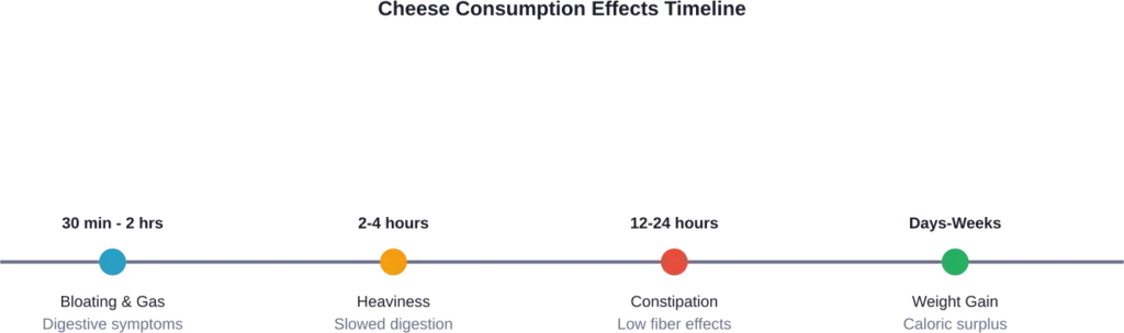 Timeline showing when different side effects of excessive cheese consumption typically manifest