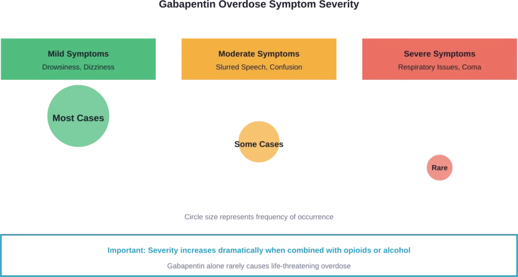 Gabapentin overdose symptoms range from mild to severe, with most cases presenting minimal toxicity when the medication is taken alone.