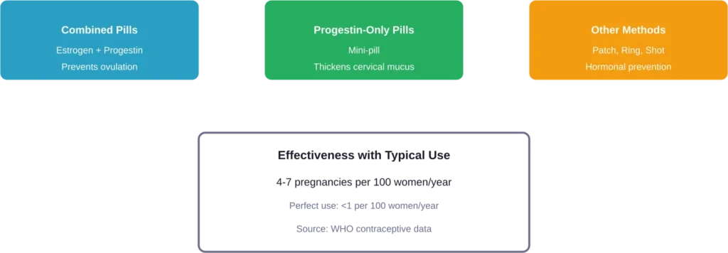 How different types of hormonal birth control work to prevent pregnancy