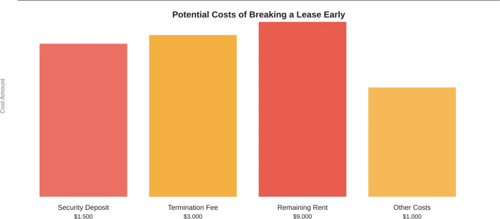 Breaking a lease six months early can cost over $14,000 in combined fees, lost deposits, and remaining rent obligations.