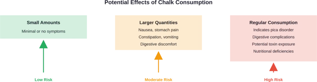 Risk levels associated with different patterns of chalk consumption