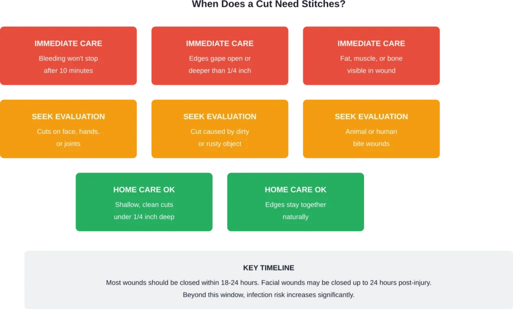 Decision guide for determining if a cut requires professional medical closure based on severity and location
