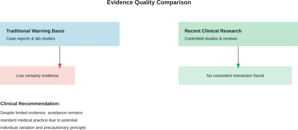 Comparison of evidence quality between traditional warnings and recent clinical research on metronidazole-alcohol interactions