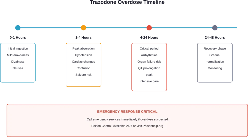 Timeline showing progression of trazodone overdose symptoms from ingestion through recovery phase, with critical intervention windows highlighted