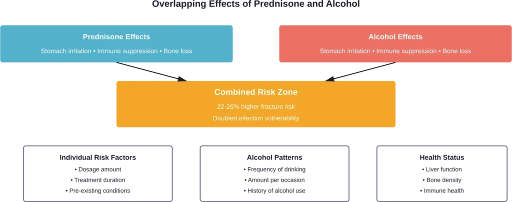 How prednisone and alcohol create compounding health risks through overlapping biological effects
