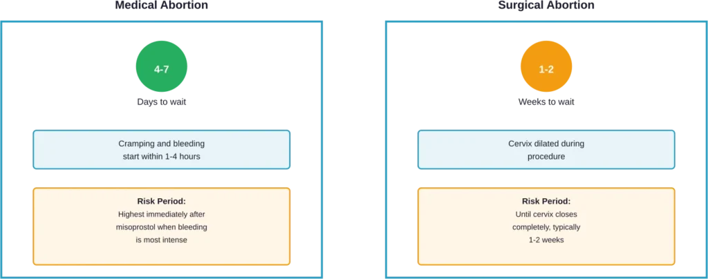 Comparison of recommended waiting periods and risk timelines for medical versus surgical abortion procedures