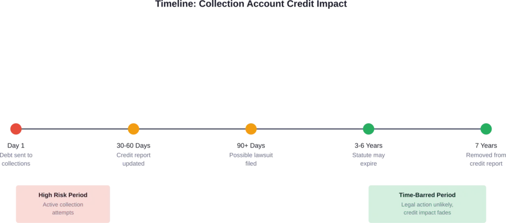 Typical timeline showing how collection accounts impact credit and legal risk over time