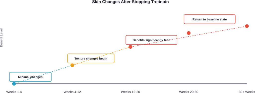 Timeline showing how tretinoin benefits gradually diminish after discontinuation, with most changes occurring between 12-30 weeks.