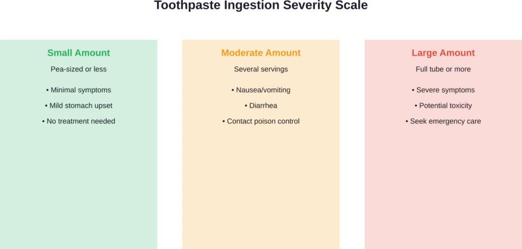 Severity of toothpaste ingestion depends on the amount consumed