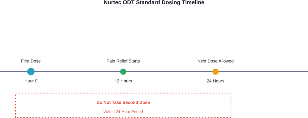 Recommended waiting period between Nurtec ODT doses for acute migraine treatment