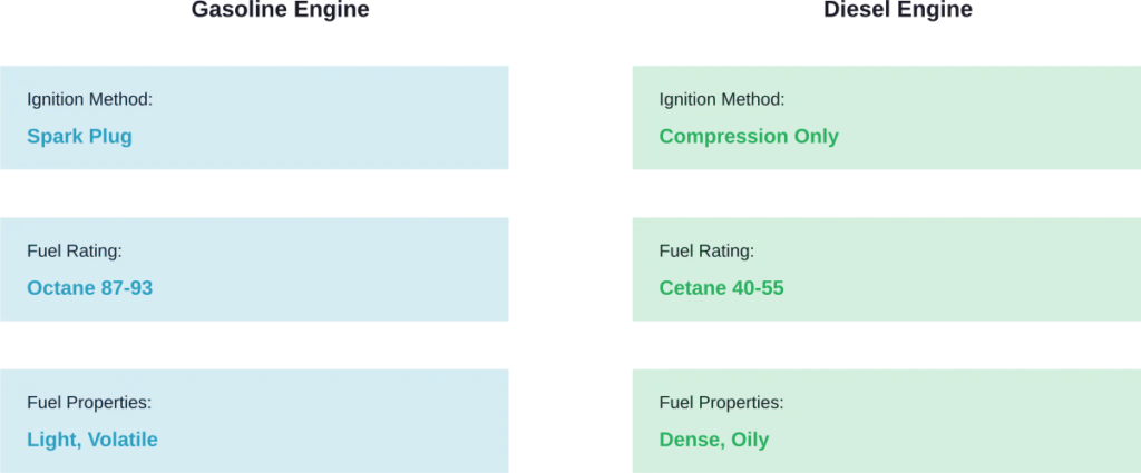 Comparison of gasoline and diesel engine fuel requirements and combustion principles