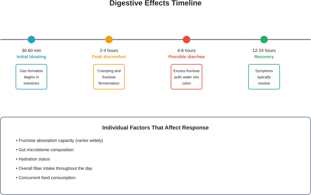How eating too many grapes affects your digestive system over time, with individual variation based on gut health and metabolism.