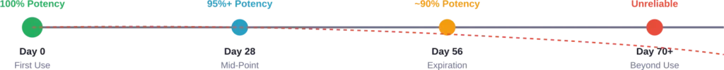 Ozempic potency timeline from first use through expiration and beyond
