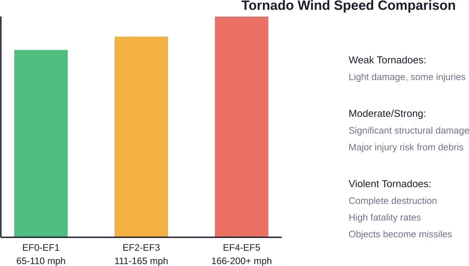 Wind speed categories determine a tornado's destructive potential and survival likelihood for those caught outside shelter.