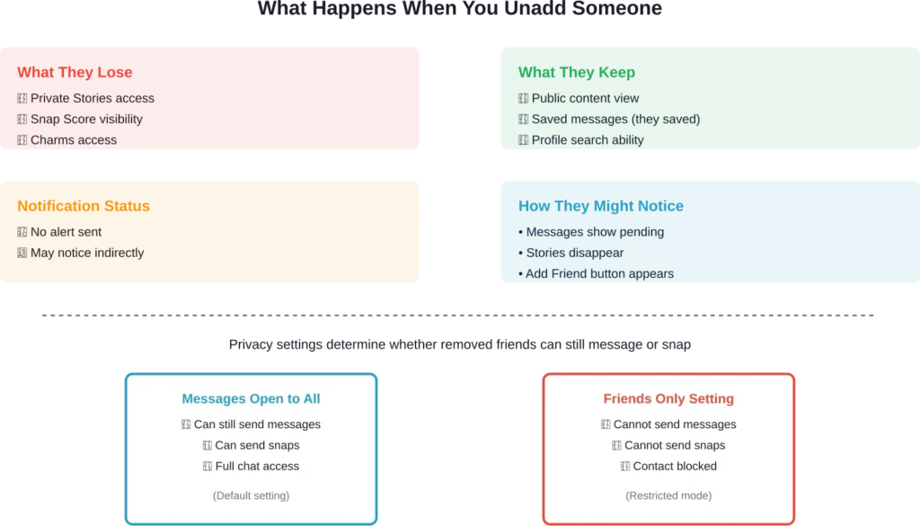 Comparison of what changes after removing someone on Snapchat, showing lost access versus retained abilities