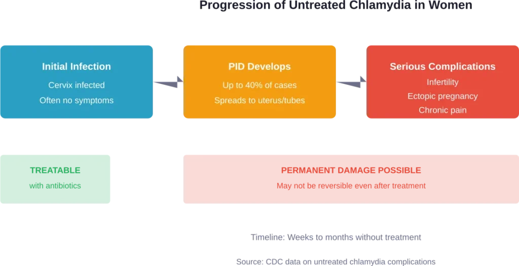 The progression from initial chlamydia infection to serious complications in women, showing how untreated infection advances to PID and permanent damage