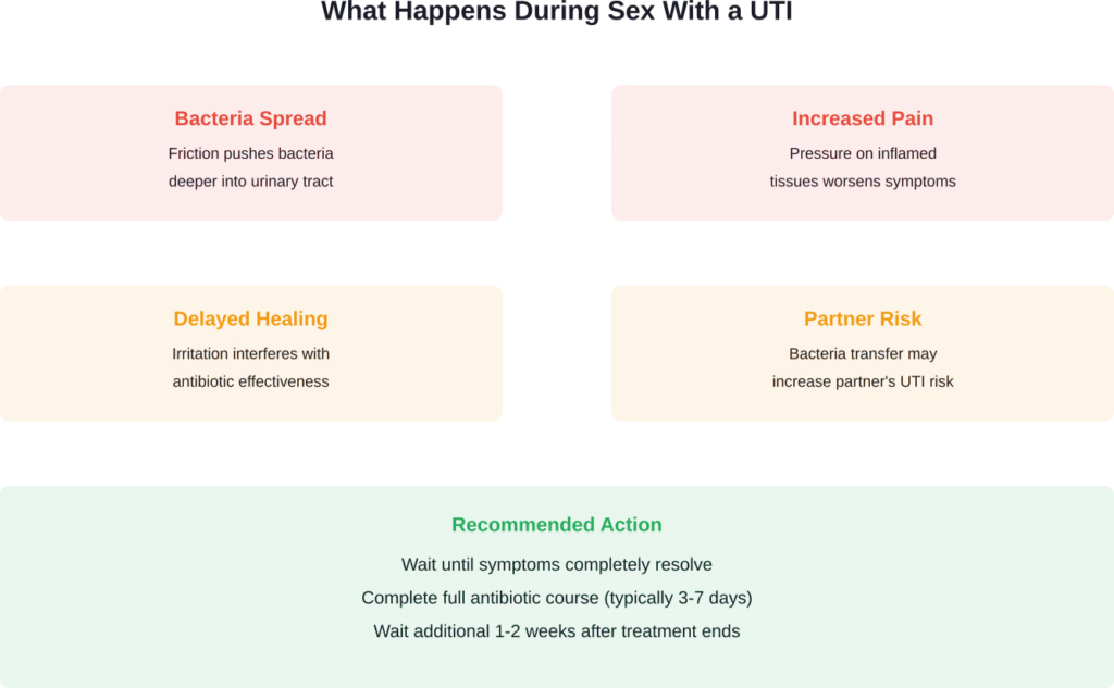 How sexual activity affects an active UTI and recommended waiting period for recovery