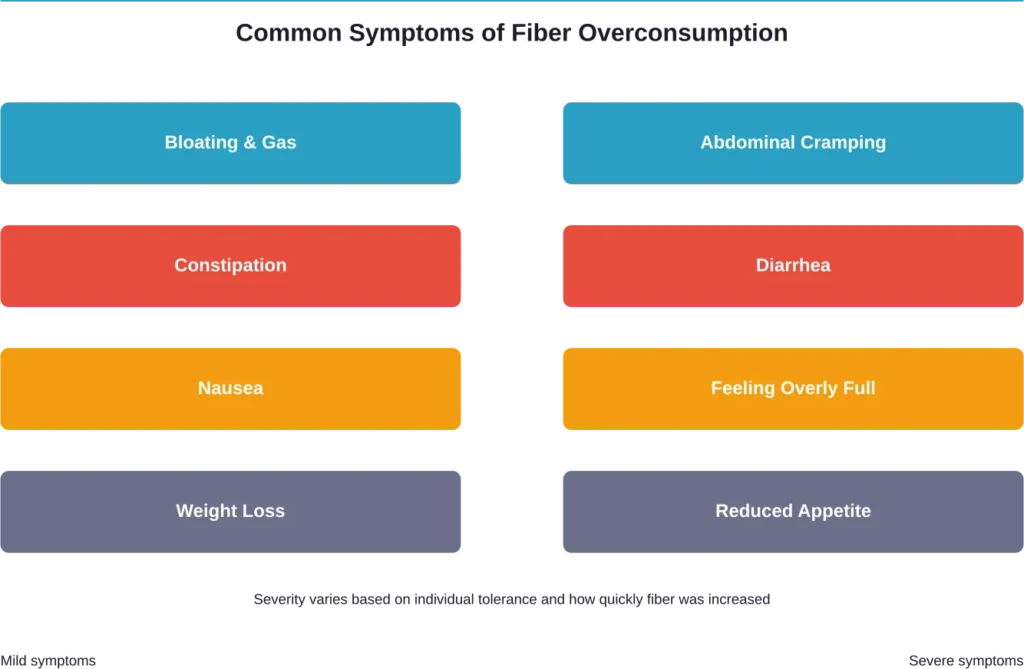 The range of symptoms associated with excessive fiber consumption, from uncomfortable to potentially serious