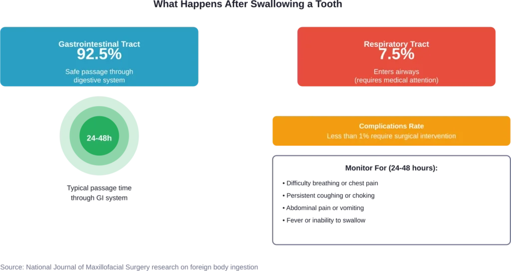Distribution and outcomes of swallowed teeth based on dental research data