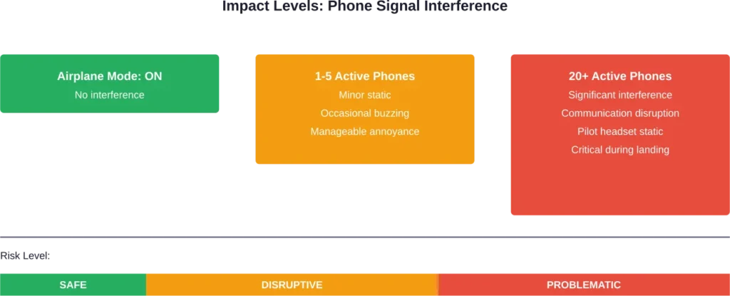 Cumulative interference effect from multiple active phones during flight operations