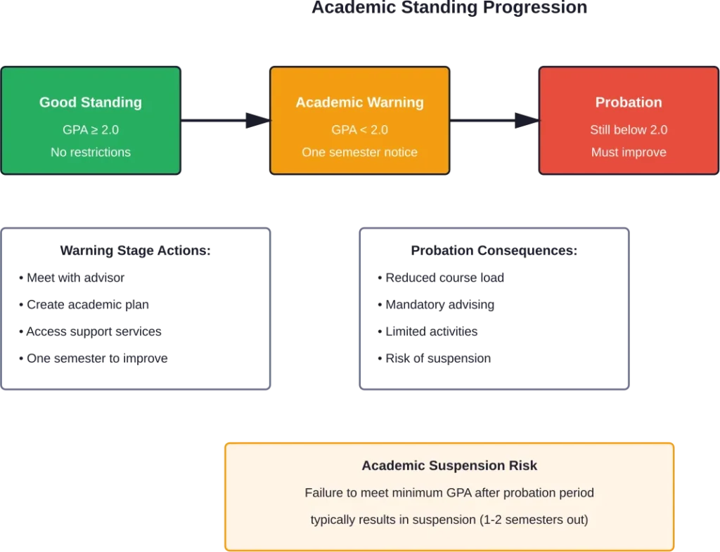 How academic standing changes after failing classes and falling below GPA requirements