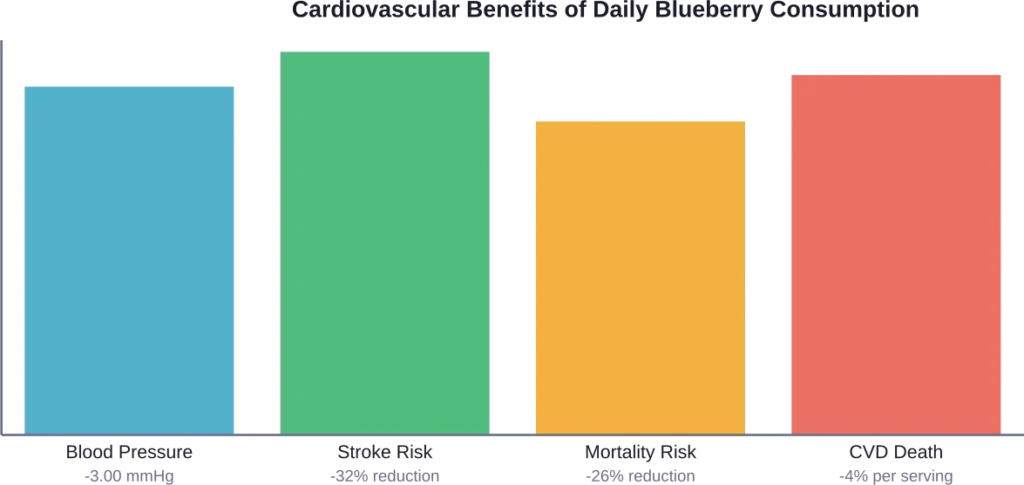 Key cardiovascular improvements observed in meta-analyses of blueberry and anthocyanin-rich fruit consumption studies