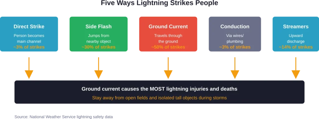 Distribution of lightning strike mechanisms showing ground current as the most common injury pathway