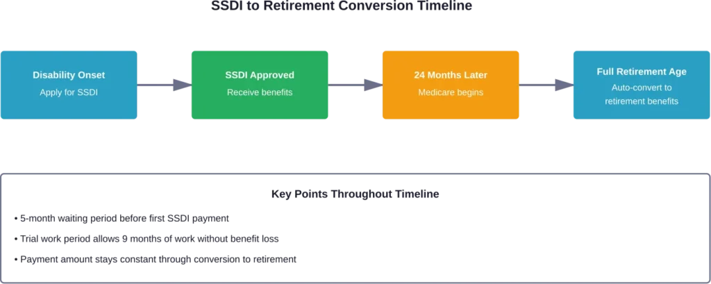 The progression from disability onset through SSDI approval to eventual retirement benefit conversion, including Medicare eligibility milestones