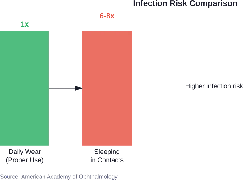 Overnight contact lens wear increases eye infection risk significantly compared to proper daily use.