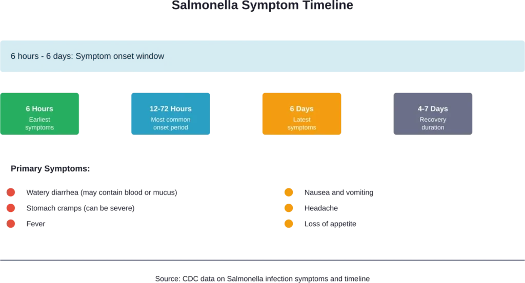 Timeline and common symptoms of Salmonella infection from contaminated eggs