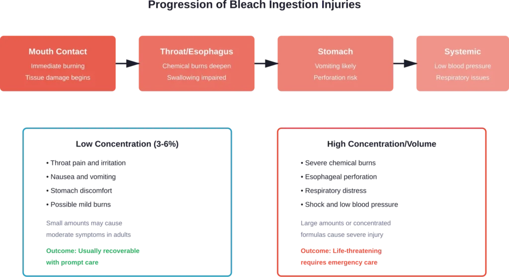 Severity and progression of bleach ingestion injuries depend on concentration and volume consumed