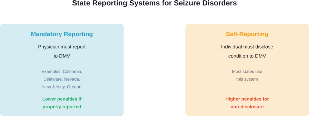 Comparison of mandatory physician reporting versus self-reporting systems across U.S. states for drivers with seizure disorders